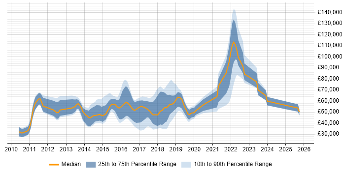 Salary distribution trend for jobs in the UK citing Autofac