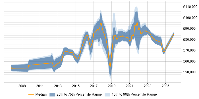 Salary distribution trend for Automation Architect job vacancies in the UK