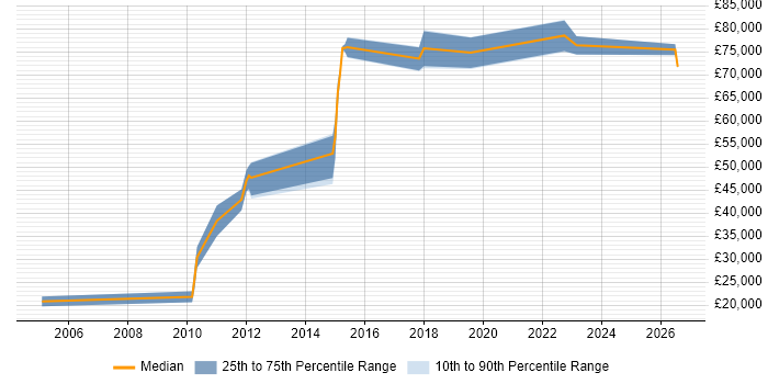 Salary distribution trend for Automation Designer job vacancies in the UK