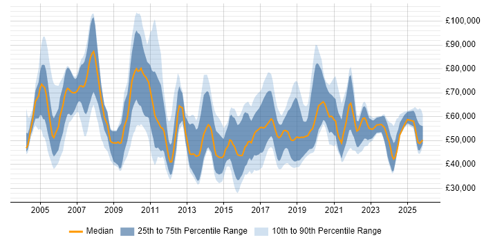 Salary distribution trend for Automation Developer job vacancies in the UK