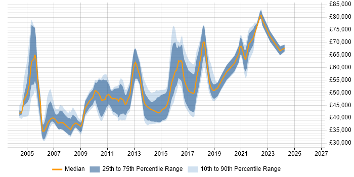 Salary distribution trend for Automation Team Leader job vacancies in the UK