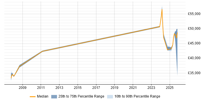 Salary distribution trend for Automation Technician job vacancies in the UK