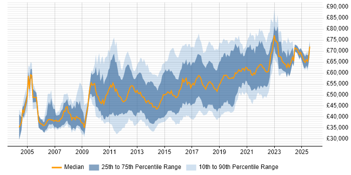 Salary distribution trend for Automation Test Lead job vacancies in the UK