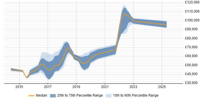 Salary distribution trend for jobs in the UK citing Automic