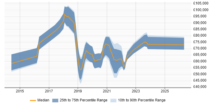 Salary distribution trend for jobs in the UK citing AutoML