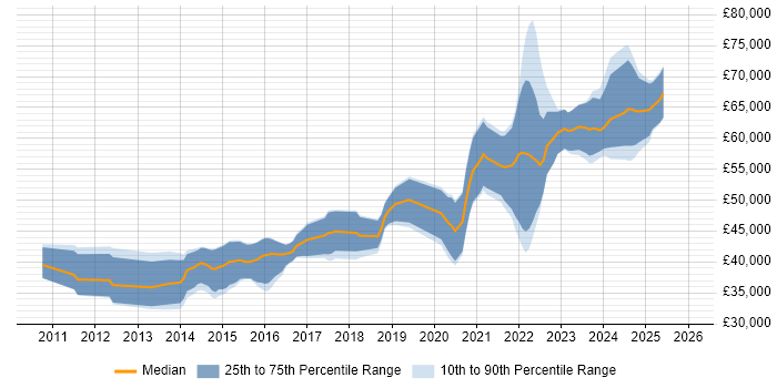 Salary distribution trend for jobs in the UK citing Automotive SPICE