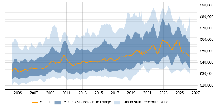 Salary distribution trend for jobs in the UK citing Automotive