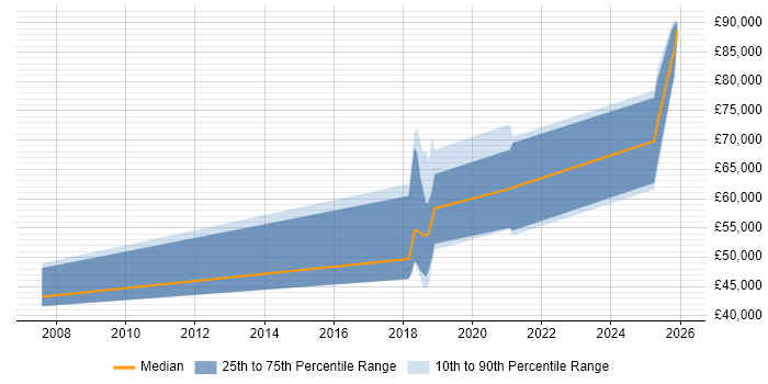 Salary distribution trend for jobs in the UK citing Autonomous Agent