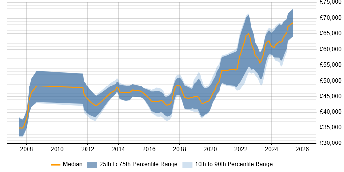 Salary distribution trend for jobs in the UK citing AUTOSAR
