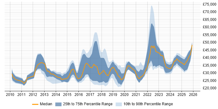 Salary distribution trend for jobs in the UK citing Autotask