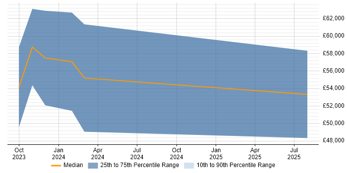 Salary distribution trend for jobs in the UK citing Avalonia Salary distribution trend for jobs in the UK citing Avalonia