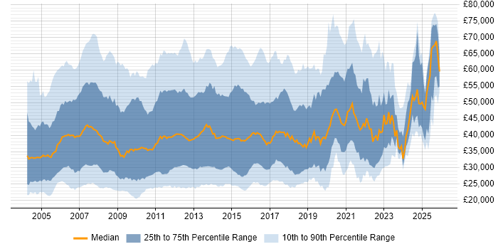 Salary distribution trend for jobs in the UK citing Avaya
