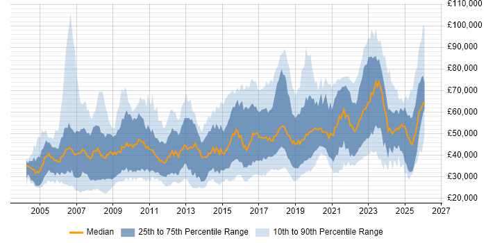 Salary distribution trend for jobs in the UK citing Aviation