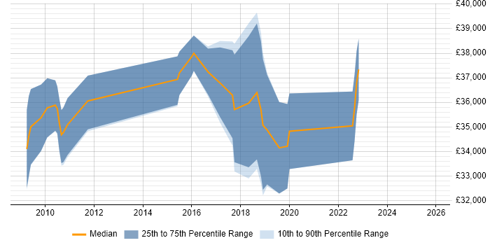 Salary distribution trend for jobs in the UK citing Avid Media Composer