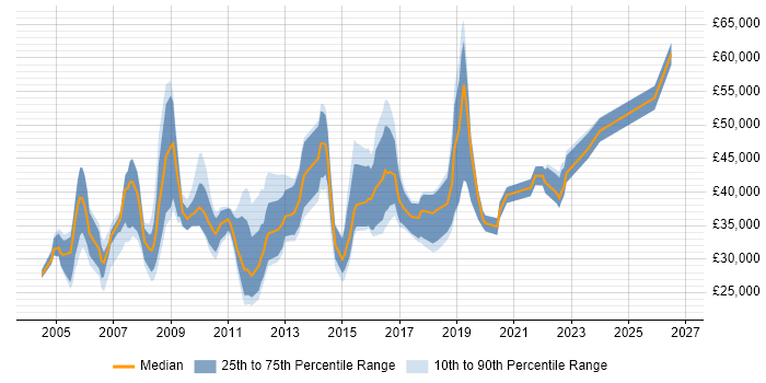 Salary distribution trend for jobs in the UK citing Avid