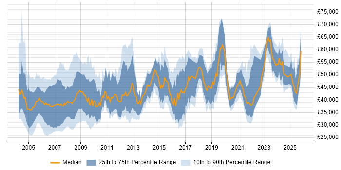 Salary distribution trend for jobs in the UK citing Avionics