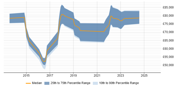 Salary distribution trend for jobs in the UK citing Avolution ABACUS