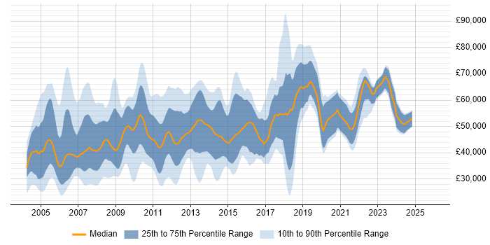 Salary distribution trend for jobs in the UK citing AWK
