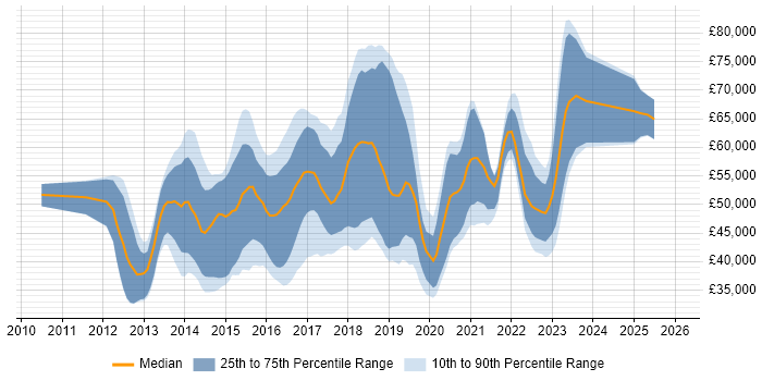Salary distribution trend for AWS Administrator job vacancies in the UK