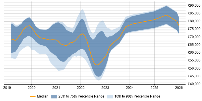 Salary distribution trend for jobs in the UK citing AWS Amplify