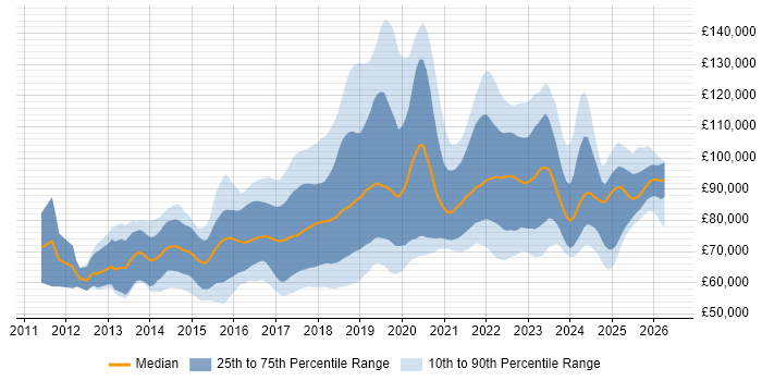 Salary distribution trend for AWS Architect job vacancies in the UK