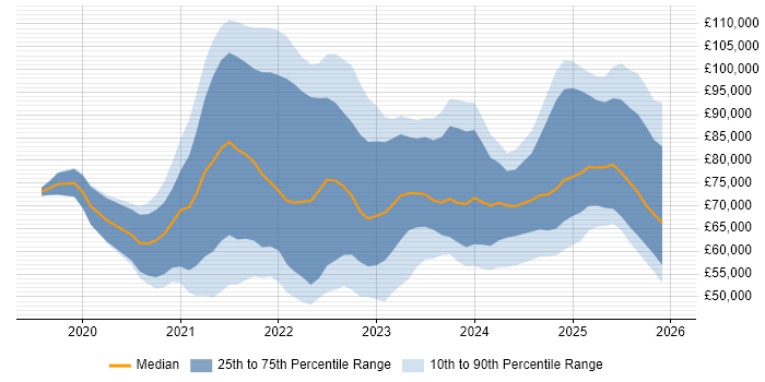 Salary distribution trend for jobs in the UK citing AWS CDK