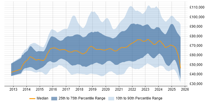 Salary distribution trend for jobs in the UK citing AWS Certification