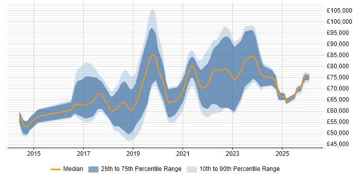 Salary distribution trend for jobs in the UK citing AWS Certified Developer