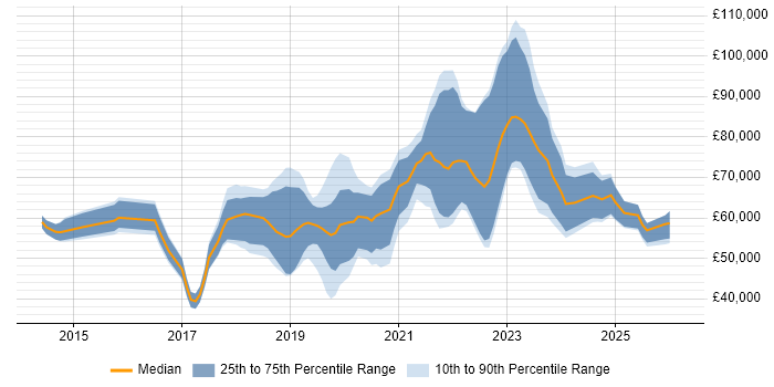 Salary distribution trend for jobs in the UK citing AWS Certified SysOps Administrator