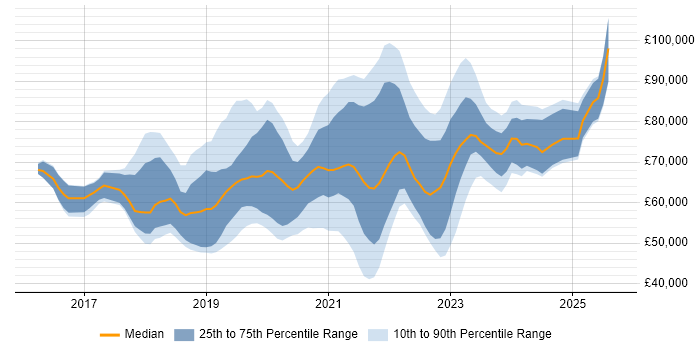 Salary distribution trend for jobs in the UK citing AWS CodePipeline