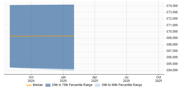 Salary distribution trend for jobs in the UK citing AWS Copilot