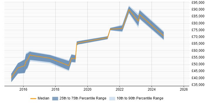 Salary distribution trend for AWS Database Engineer job vacancies in the UK
