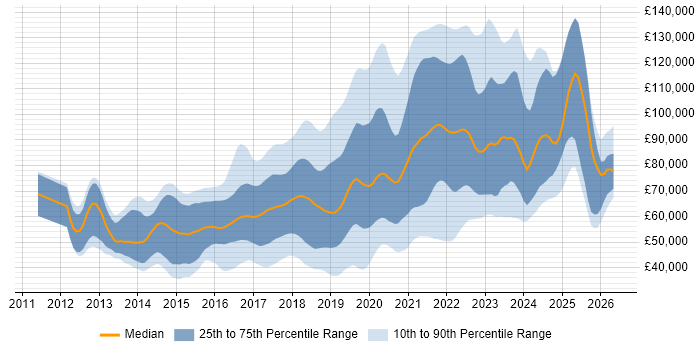 Salary distribution trend for AWS Developer job vacancies in the UK
