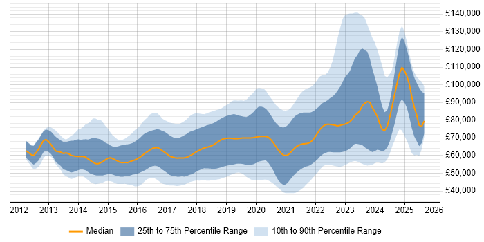 Salary distribution trend for AWS DevOps Engineer job vacancies in the UK