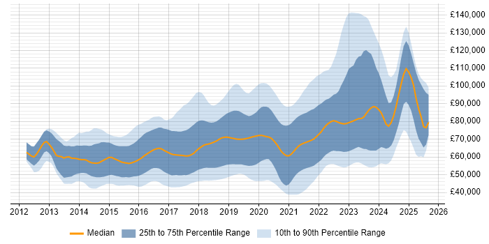 Salary distribution trend for AWS DevOps job vacancies in the UK Salary distribution trend for AWS DevOps job vacancies in the UK