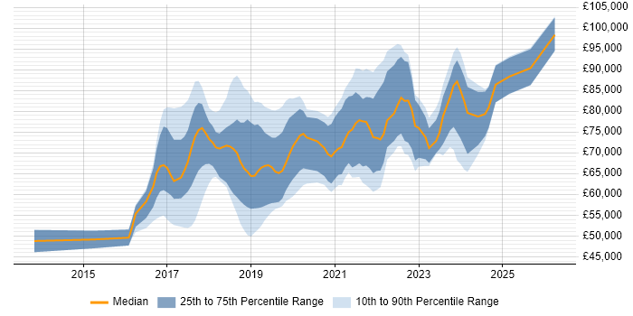 Salary distribution trend for jobs in the UK citing AWS Direct Connect