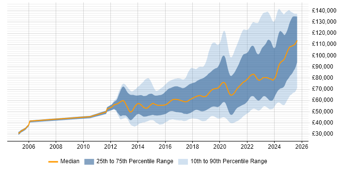 Salary distribution trend for AWS Engineer job vacancies in the UK