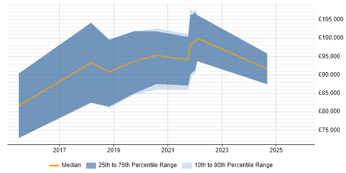 Salary distribution trend for AWS Expert job vacancies in the UK