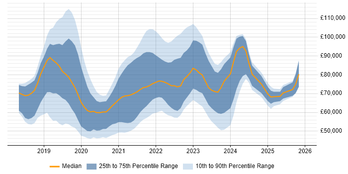 Salary distribution trend for jobs in the UK citing AWS Fargate