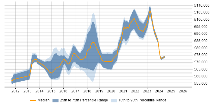 Salary distribution trend for AWS Infrastructure Architect job vacancies in the UK