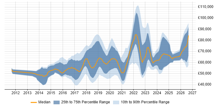 Salary distribution trend for AWS Infrastructure Engineer job vacancies in the UK