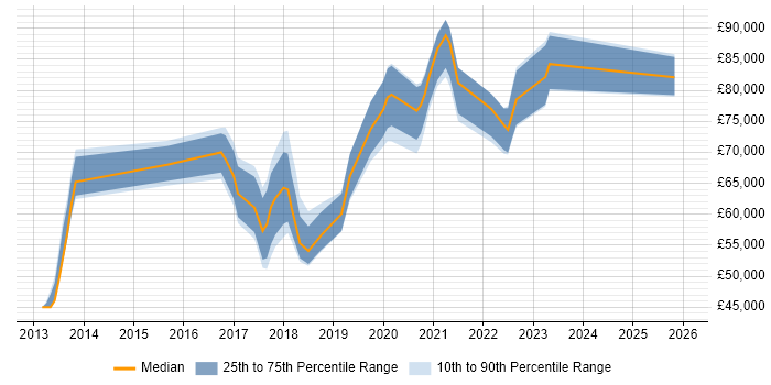 Salary distribution trend for AWS Infrastructure Lead job vacancies in the UK