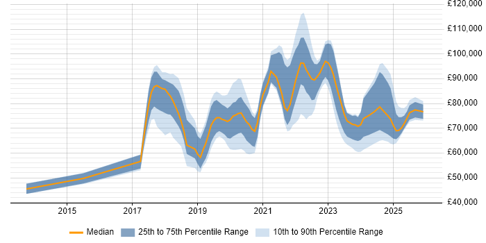 Salary distribution trend for jobs in the UK citing AWS KMS