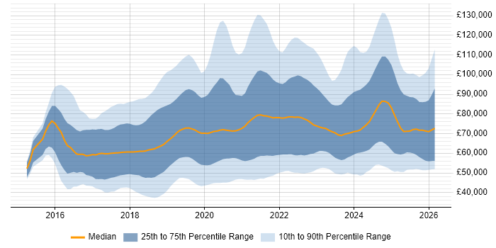 Salary distribution trend for jobs in the UK citing AWS Lambda