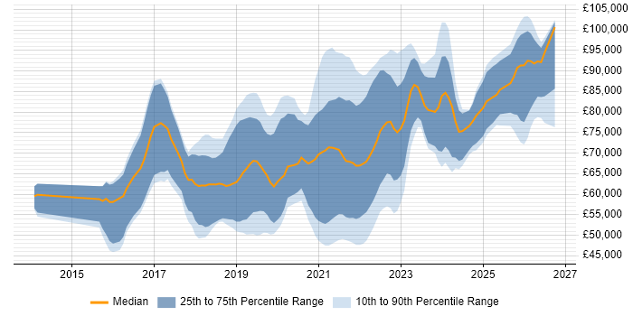 Salary distribution trend for AWS Platform Engineer job vacancies in the UK