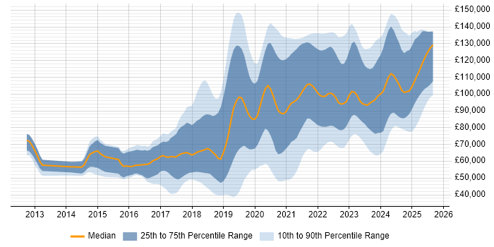 Salary distribution trend for AWS Software Engineer job vacancies in the UK
