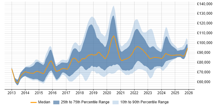 Salary distribution trend for AWS Solution Architect job vacancies in the UK