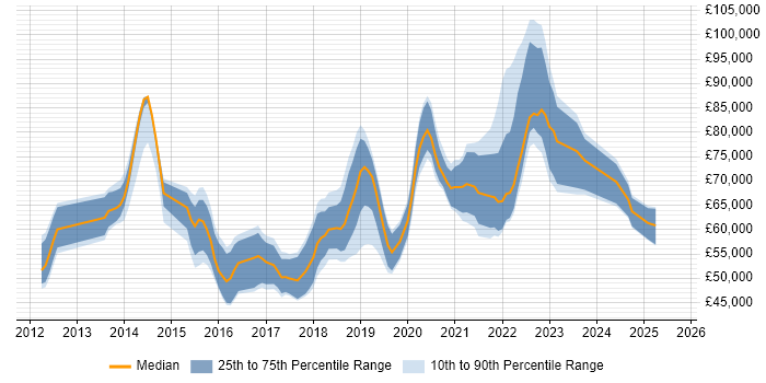Salary distribution trend for AWS Specialist job vacancies in the UK Salary distribution trend for AWS Specialist job vacancies in the UK