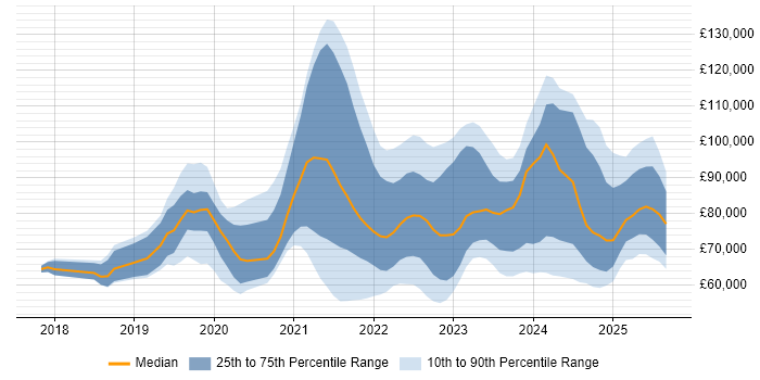 Salary distribution trend for jobs in the UK citing AWS Step Functions