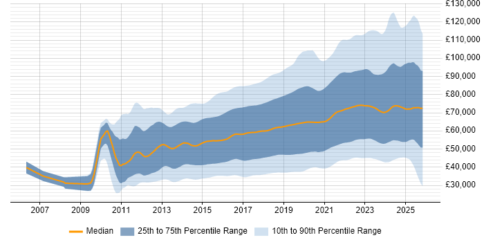 Salary distribution trend for jobs in the UK citing AWS